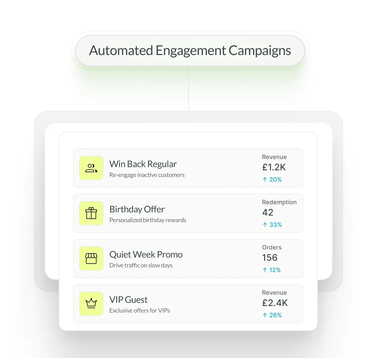 Screenshot of Growtality's automated engagement campaigns showing Win Back Regular, Birthday Offer, Quiet Week Promo, and VIP Guest campaigns with revenue results
