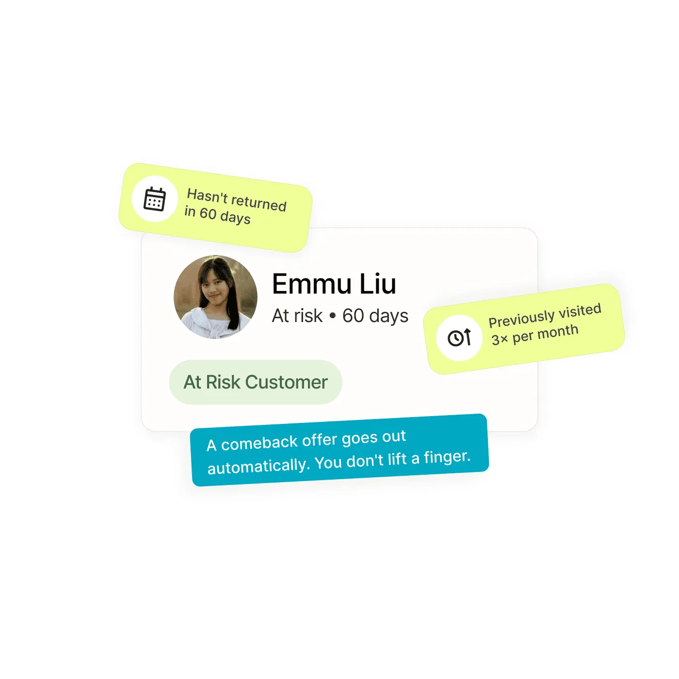 Guest profile card for an at-risk customer named Emmu Liu who hasn't visited in 60 days, with an automated comeback offer