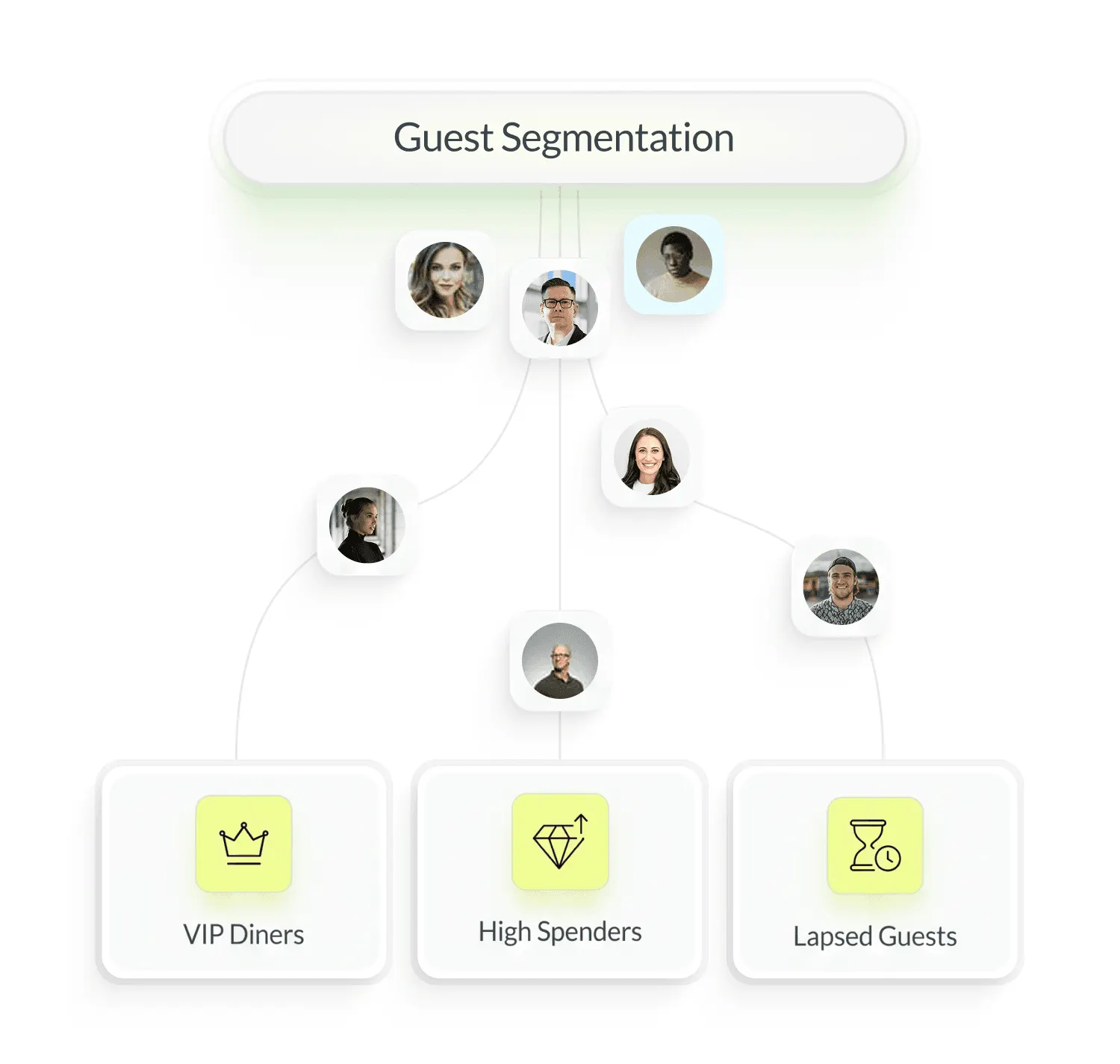 Diagram showing Growtality's guest segmentation into VIP Diners, High Spenders, and Lapsed Guests categories