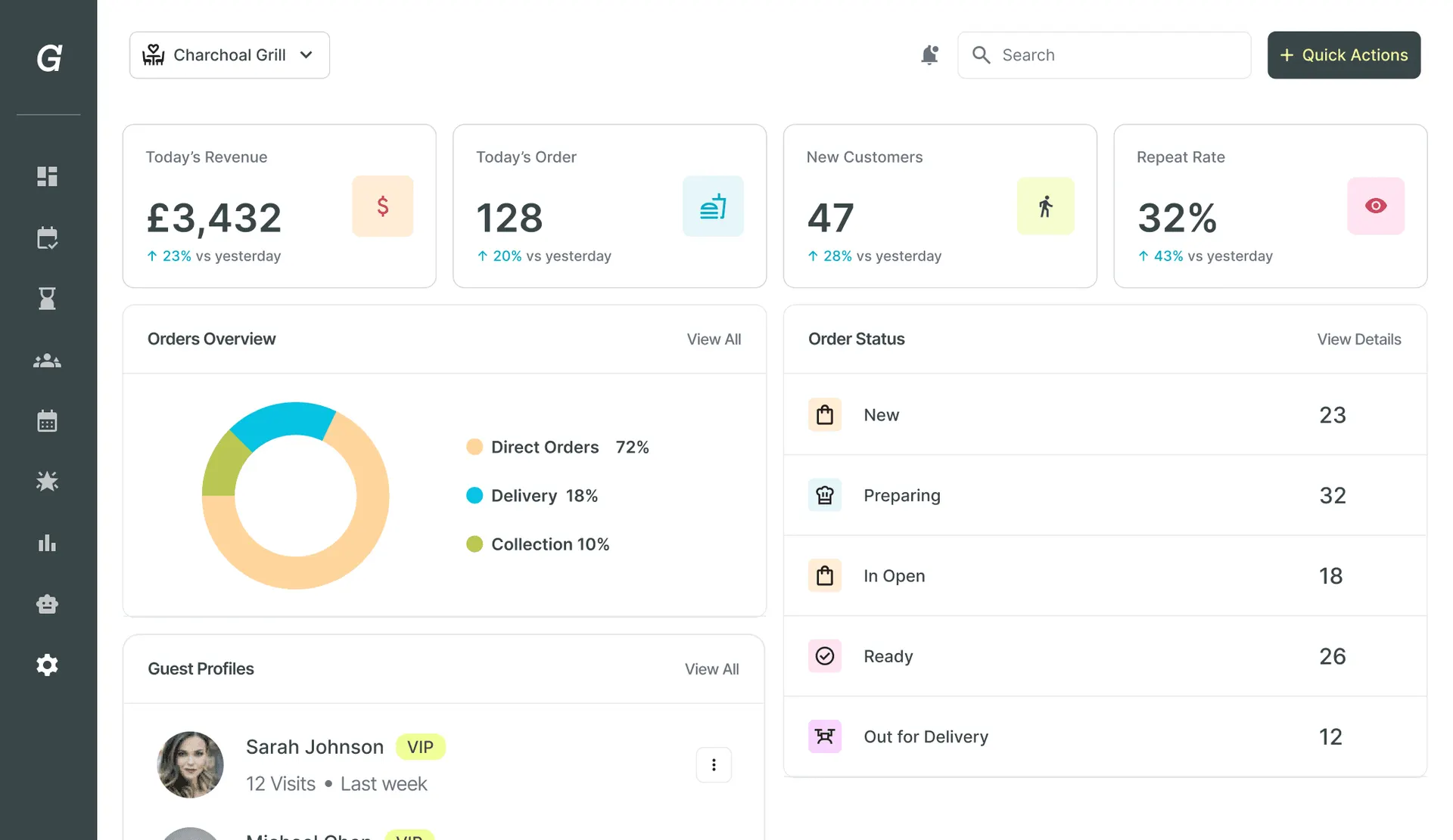 Screenshot of Growtality's restaurant dashboard showing today's revenue, orders, new customers, and an order status breakdown