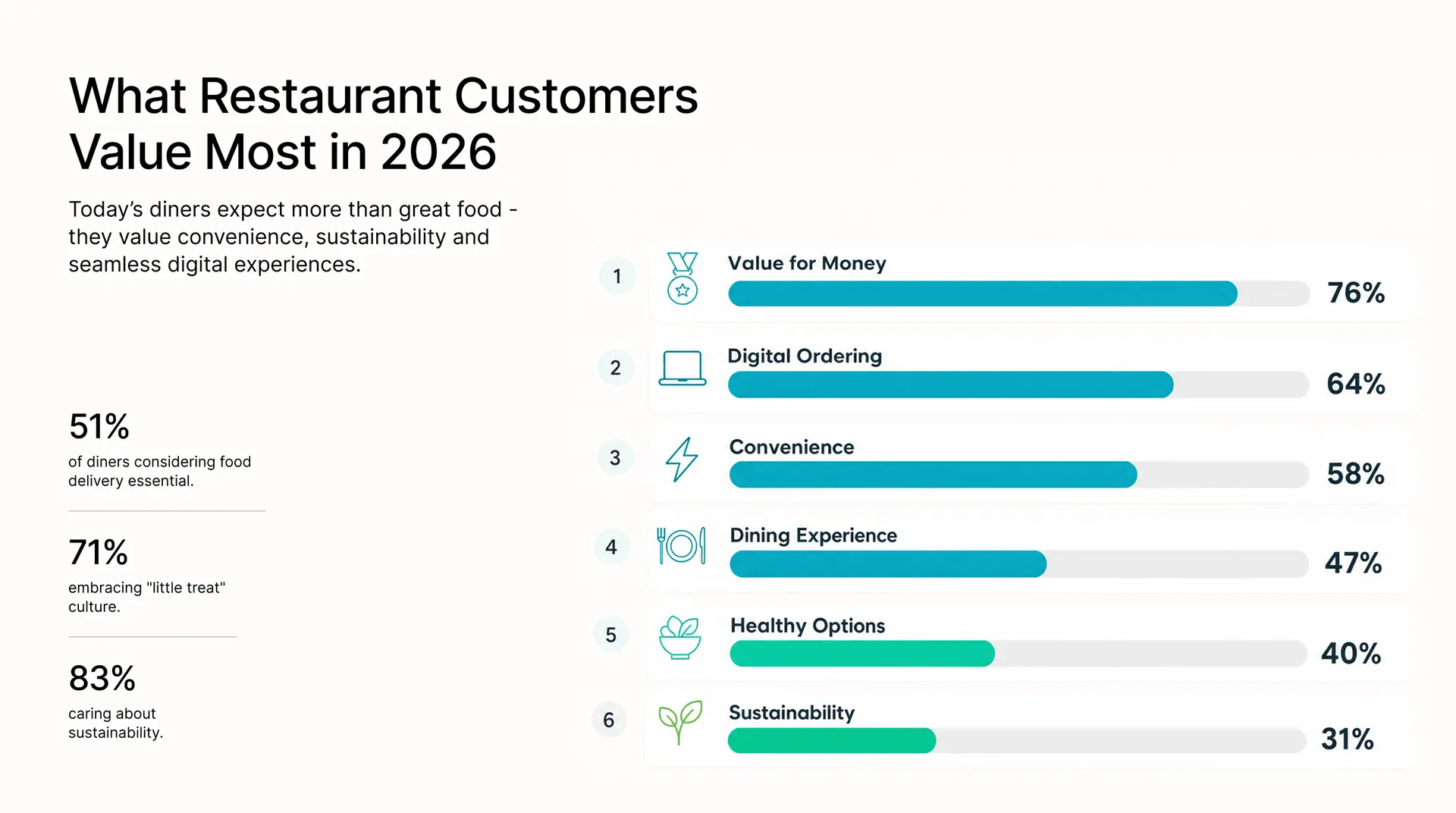 Ranked bar chart showing what restaurant customers value most in 2026: value for money (76%), digital ordering (64%), convenience (58%), dining experience (47%), healthy options (40%), and sustainability (31%)