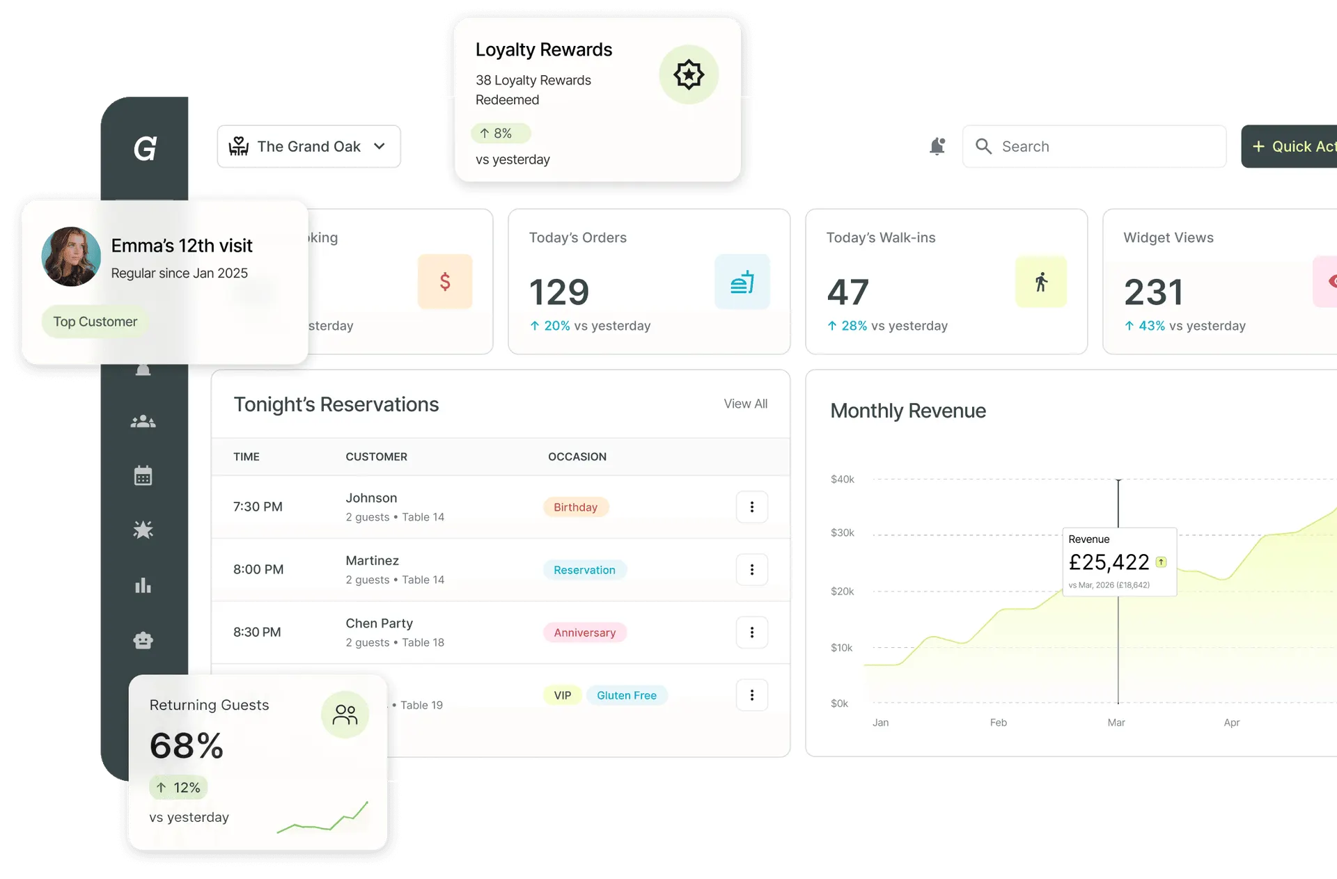Screenshot of Growtality's pub dashboard showing today's orders, tonight's reservations, monthly revenue, and returning guest stats
