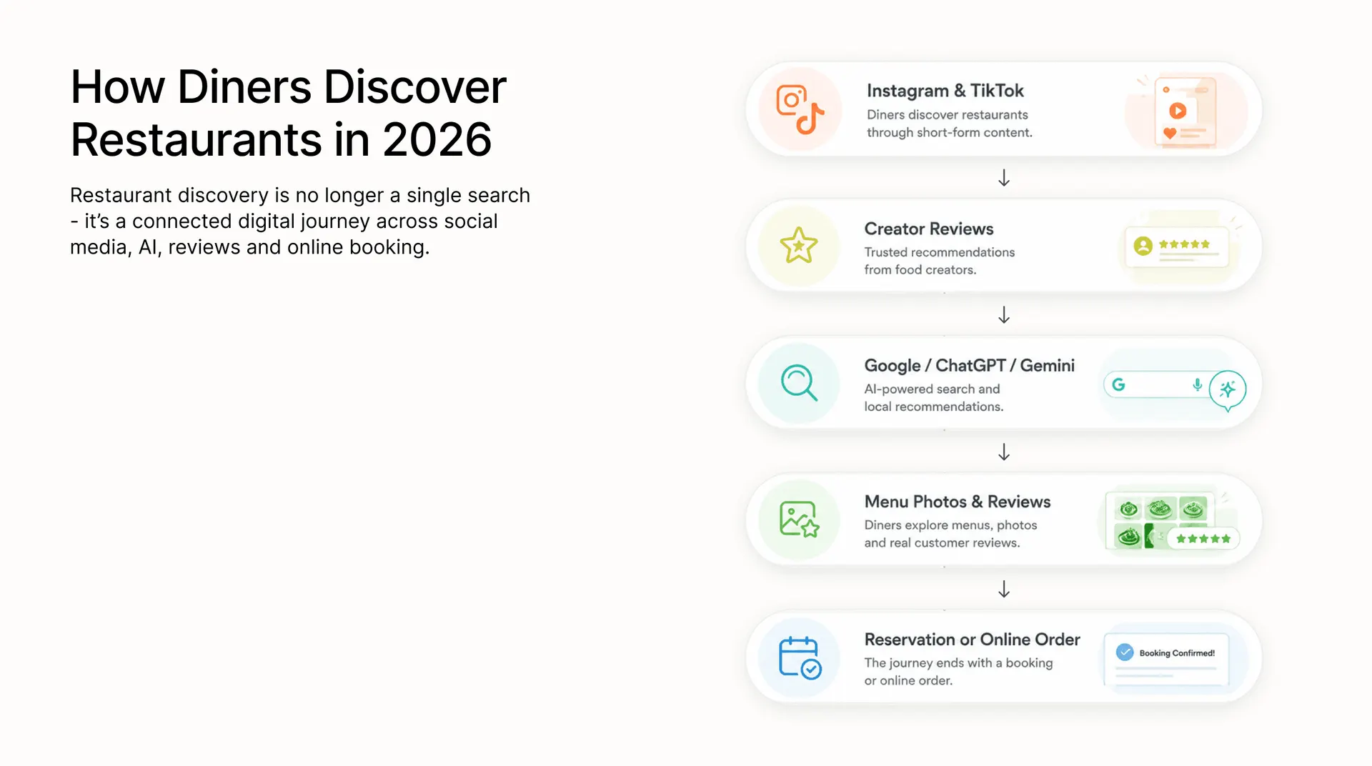 Flow diagram of how diners discover restaurants in 2026: Instagram and TikTok, creator reviews, Google/ChatGPT/Gemini search, menu photos and reviews, then a reservation or online order