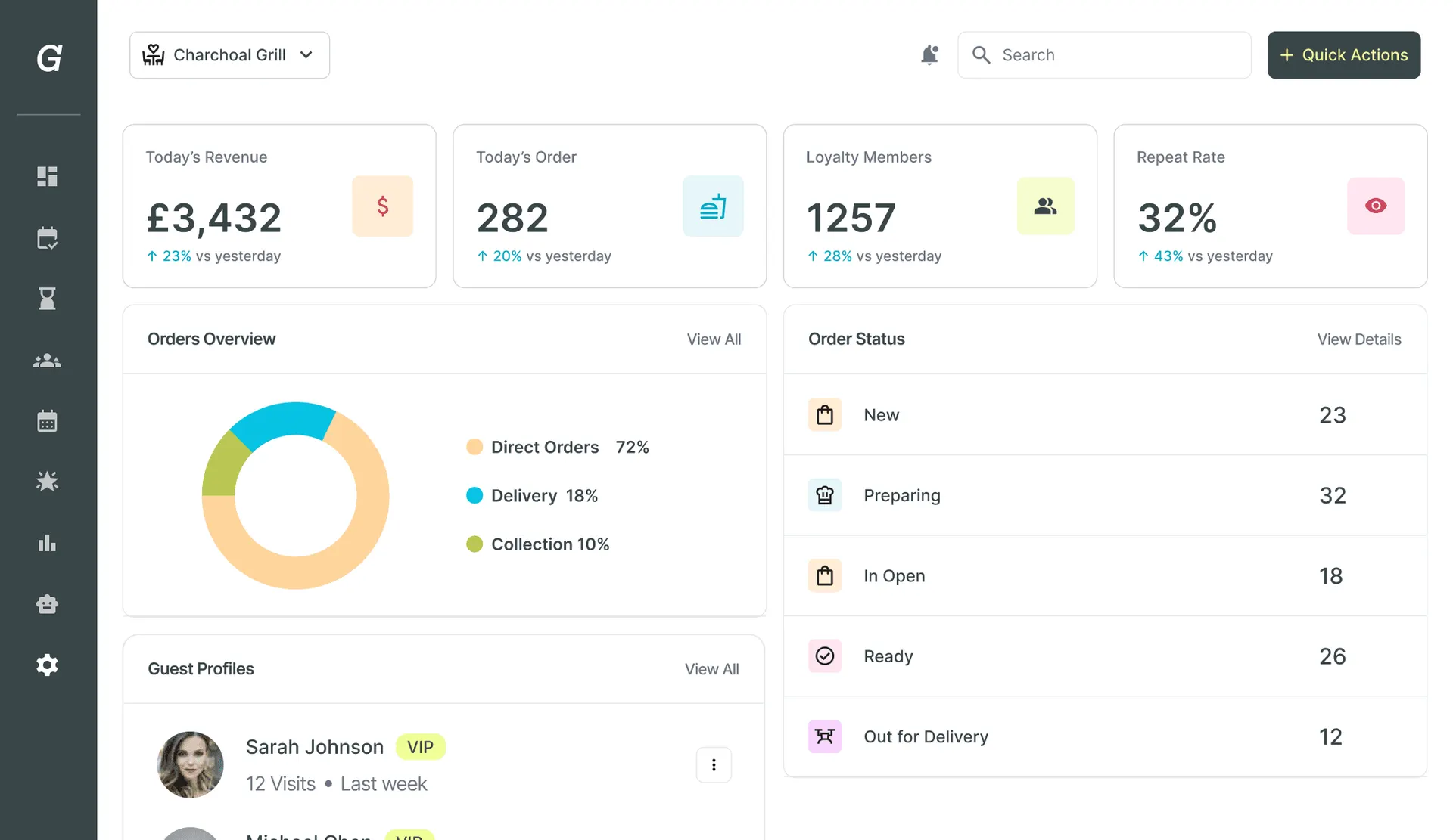 Screenshot of Growtality's takeaway dashboard showing today's revenue, orders, loyalty members, and an order status breakdown