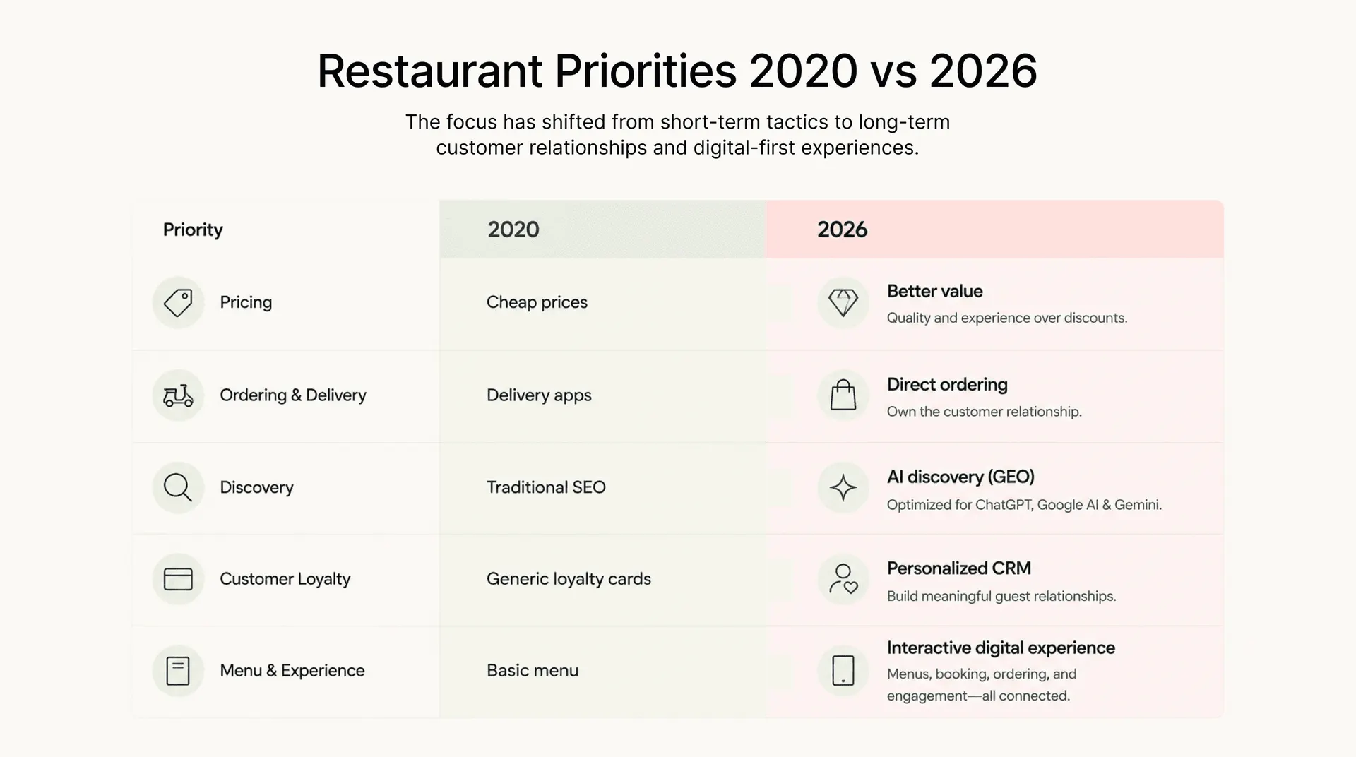 Table comparing restaurant priorities in 2020 versus 2026 across pricing, ordering and delivery, discovery, customer loyalty, and menu and experience, showing a shift from cheap prices and delivery apps to better value and direct ordering