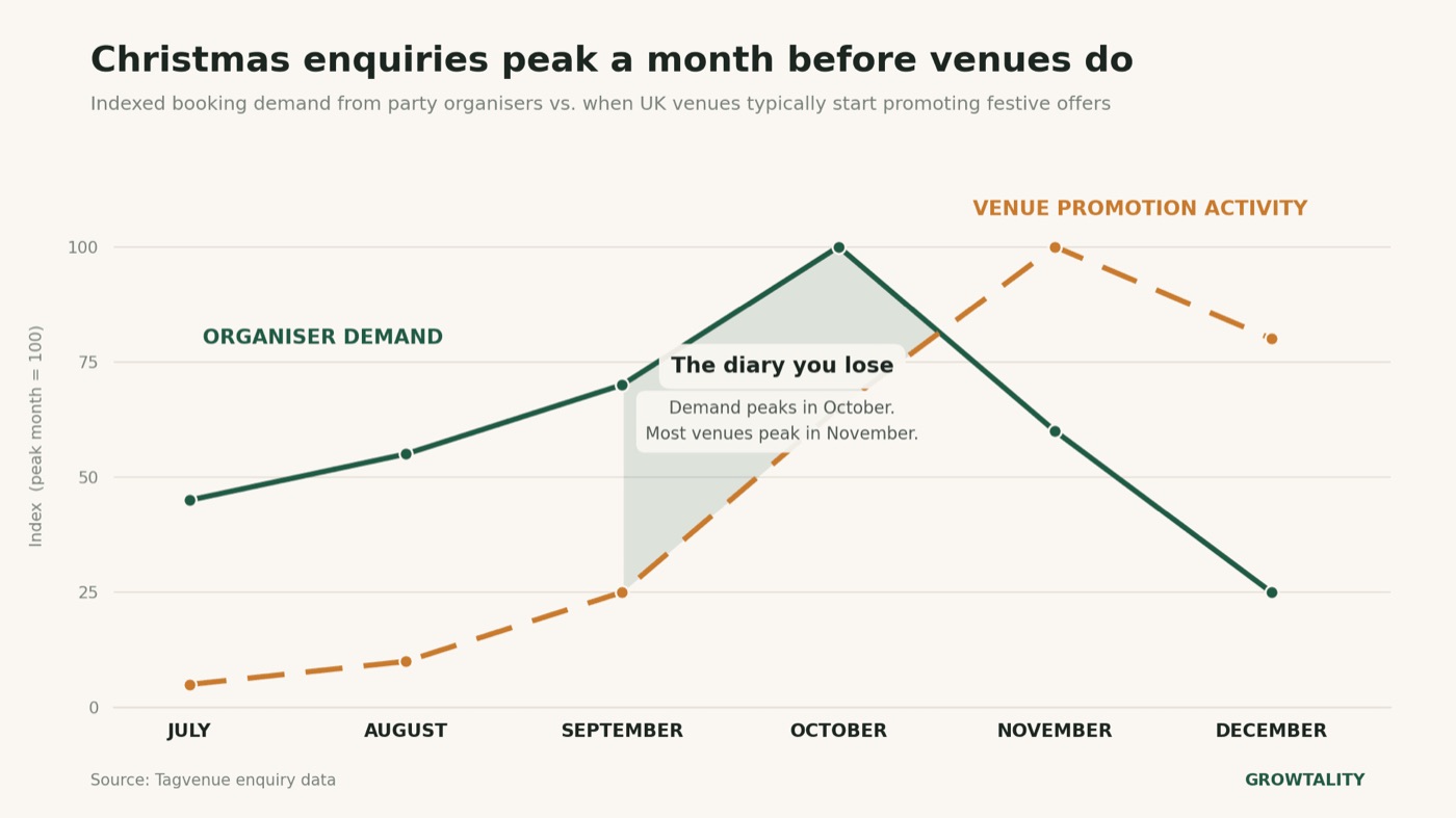 Line chart comparing organiser demand for Christmas party bookings, which peaks in October, against venue promotion activity, which peaks a month later in November, based on Tagvenue enquiry data