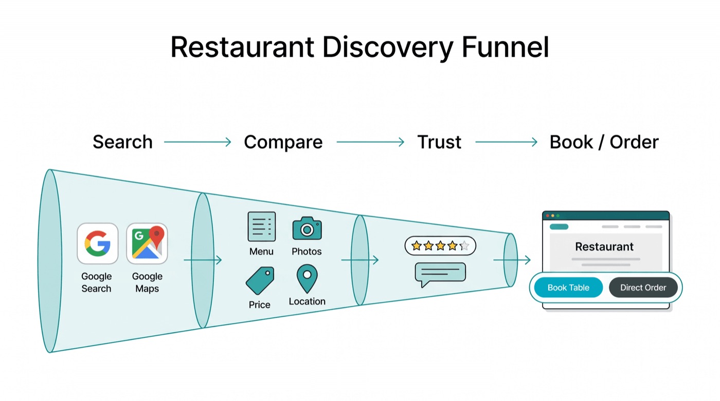 Funnel diagram of the restaurant discovery journey, from search on Google Search and Maps, through comparing menu, photos, price, and location, to trust via reviews, ending in booking a table or placing a direct order