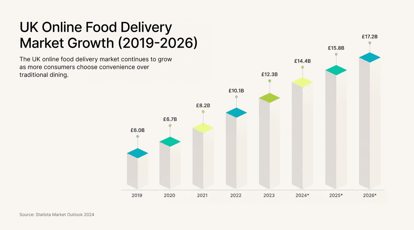 Bar chart showing UK online food delivery market growth from £6.0 billion in 2019 to a projected £17.2 billion in 2026