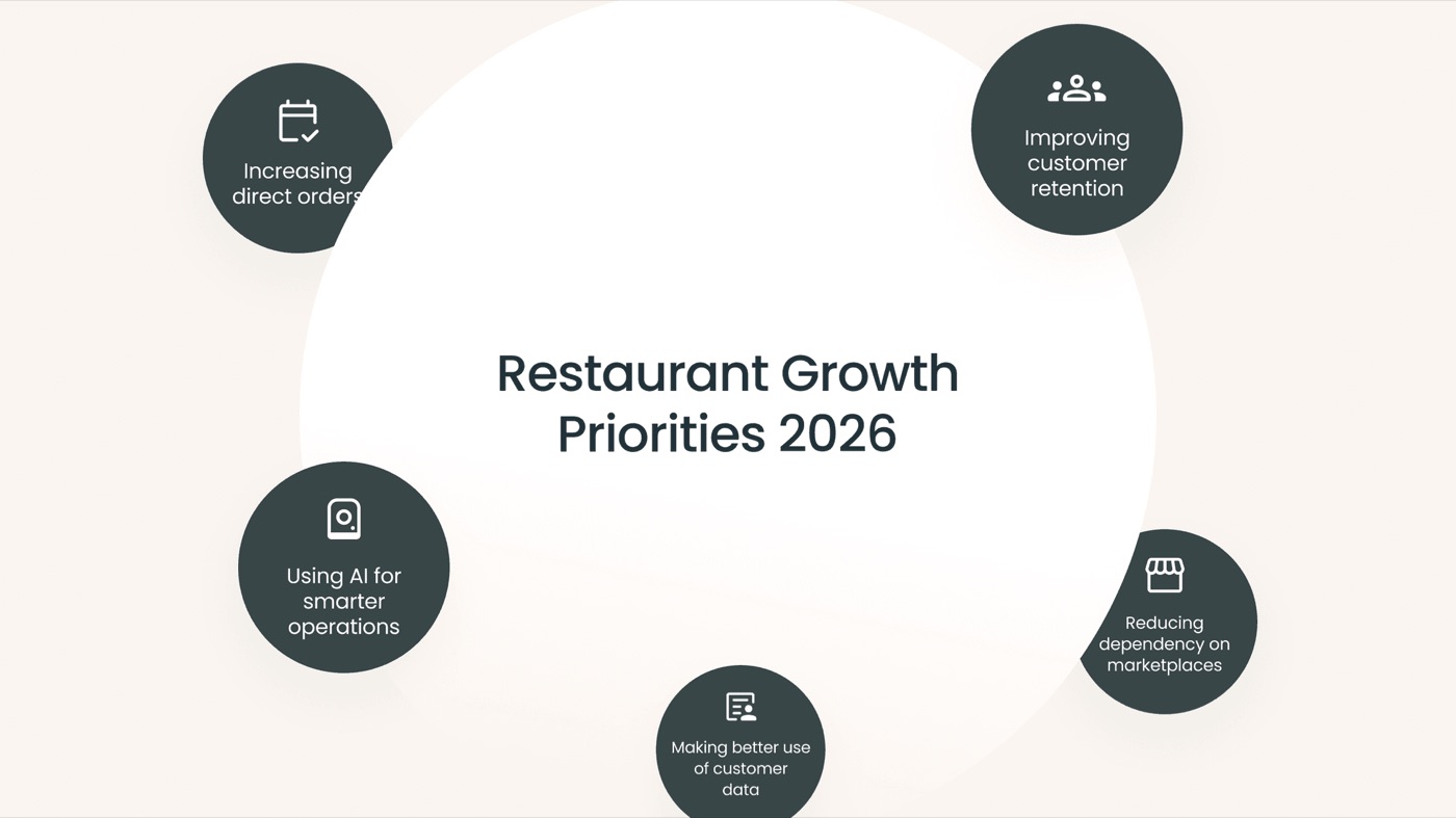Five restaurant growth priorities for 2026 arranged around a circle: increasing direct orders, improving customer retention, using AI for smarter operations, making better use of customer data, and reducing dependency on marketplaces