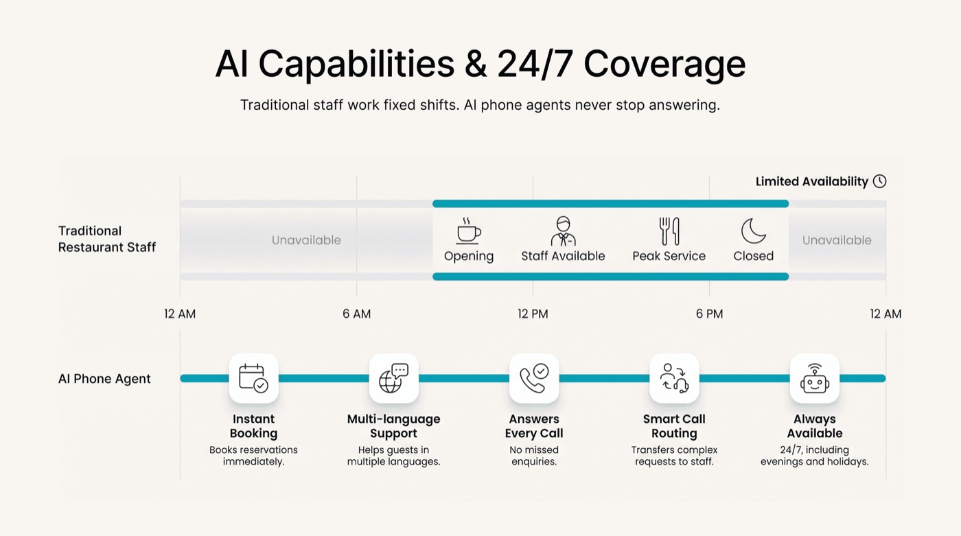 Timeline comparing traditional restaurant staff, who are only available during set shifts, against an AI phone agent offering instant booking, multi-language support, and 24/7 availability