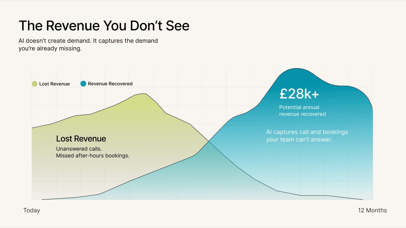 Area chart contrasting lost revenue from unanswered calls and missed after-hours bookings against over £28,000 in potential annual revenue recovered by AI capturing that demand