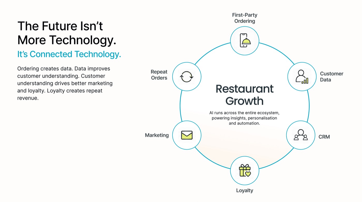 Circular diagram showing restaurant growth built on connected technology — first-party ordering, customer data, CRM, loyalty, marketing, and repeat orders, with AI running across the whole ecosystem