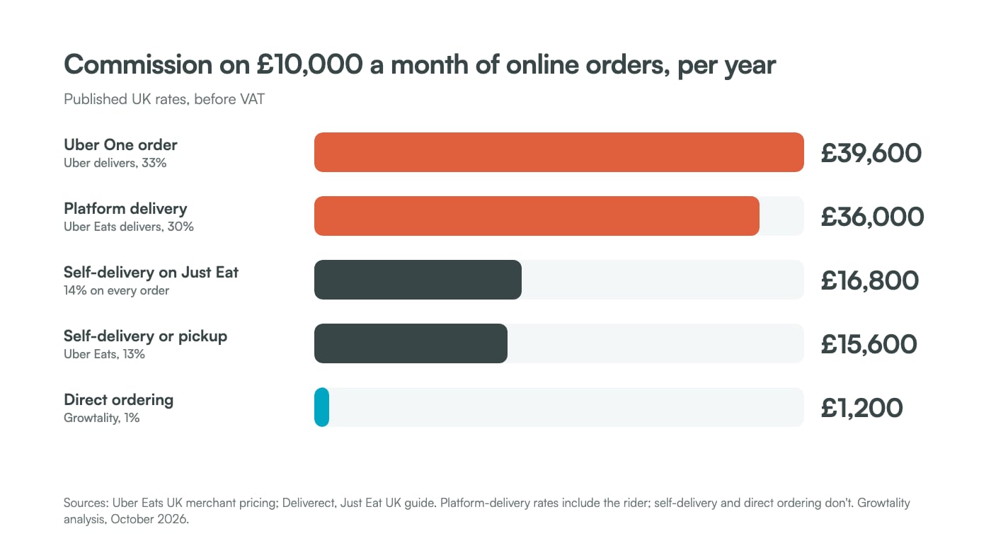Bar chart of annual commission on £10,000 a month of online orders: £39,600 for Uber One orders at 33%, £36,000 at 30%, £16,800 at 14%, £15,600 at 13% and £1,200 for direct ordering at 1%