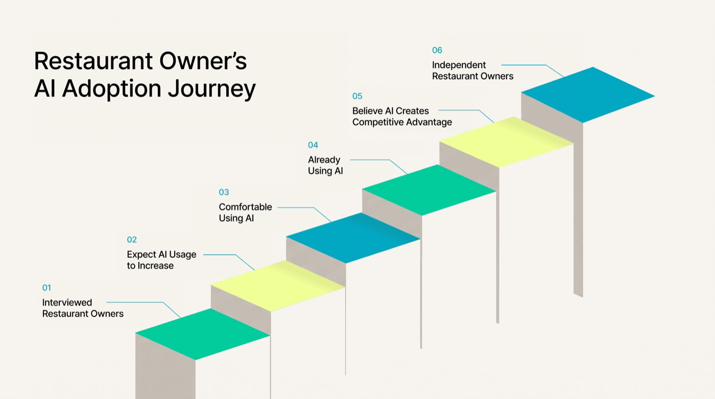 Staircase diagram illustrating restaurant owners’ AI adoption journey, from being interviewed and expecting AI usage to increase through to independent owners believing AI creates a competitive advantage