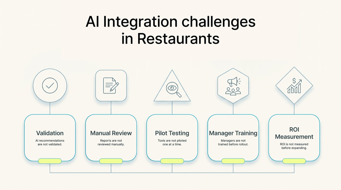 Five icons illustrating common AI integration challenges in restaurants: skipping validation, manual review, pilot testing, manager training, and ROI measurement