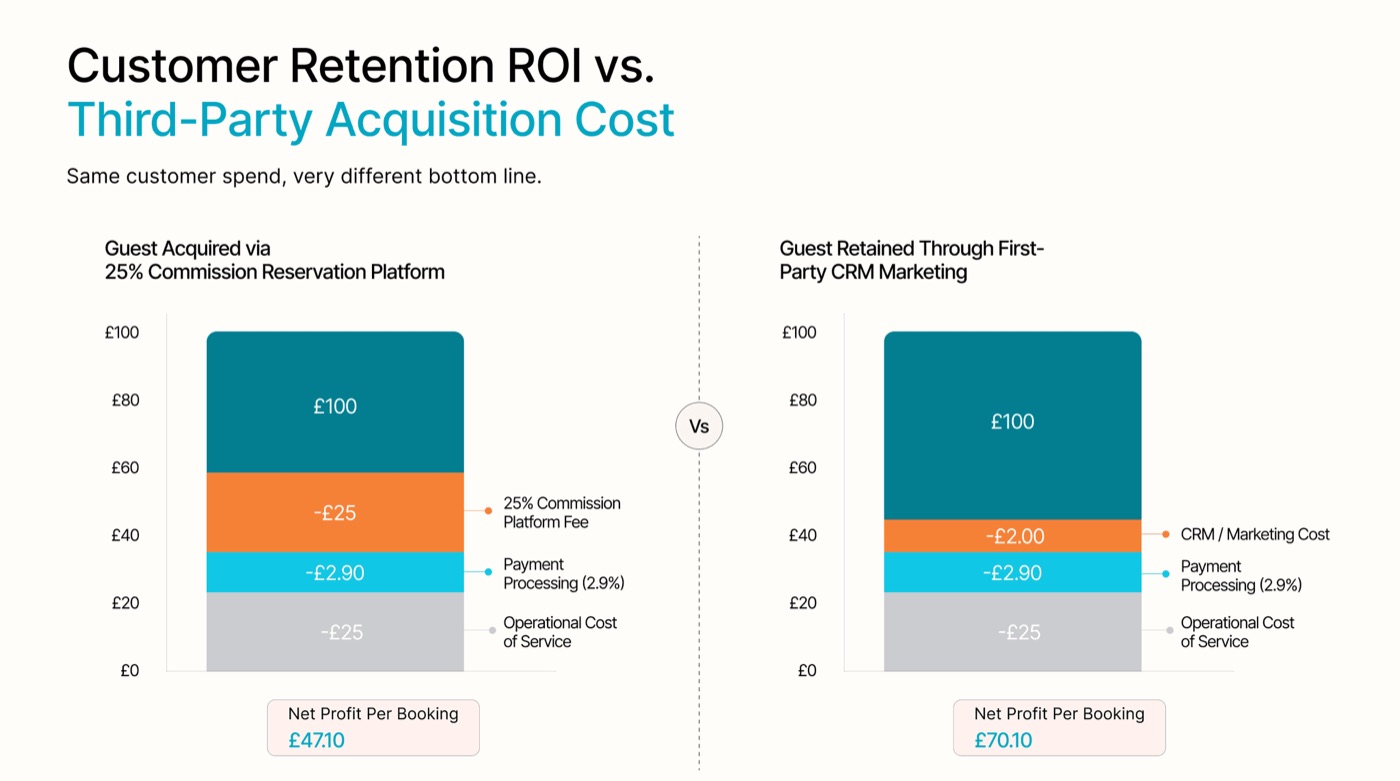 Bar chart comparing net profit per booking for a guest acquired via a 25% commission reservation platform (£47.10) against a guest retained through first-party CRM marketing (£70.10)